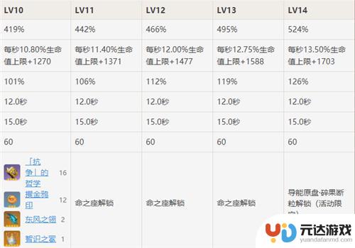 原神技能15级怎么升级