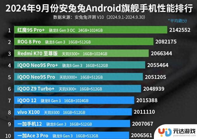 9月份安卓旗舰手机性能排名揭晓：vivo X100成功入围！