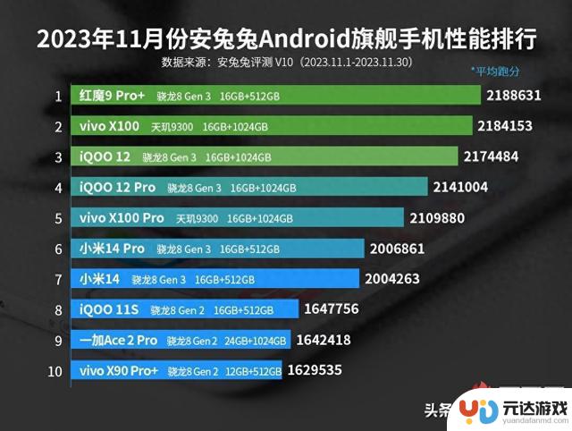 安卓旗舰性能排行TOP10大洗牌，7款跑分破200万，这3款公认值得买