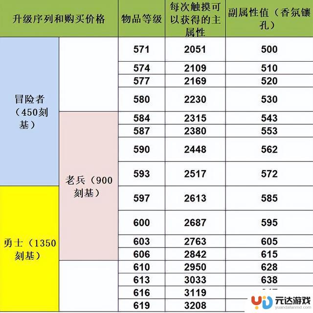 如何免费获得魔兽世界中6件584~597装备，只需掌握“飞行技能”