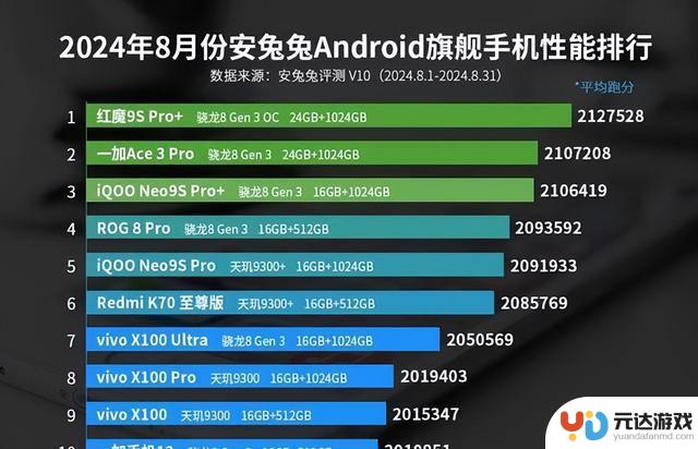 安卓手机性能排行榜大洗牌：一加Ace3Pro仅跻身第十，第一名遥遥领先！