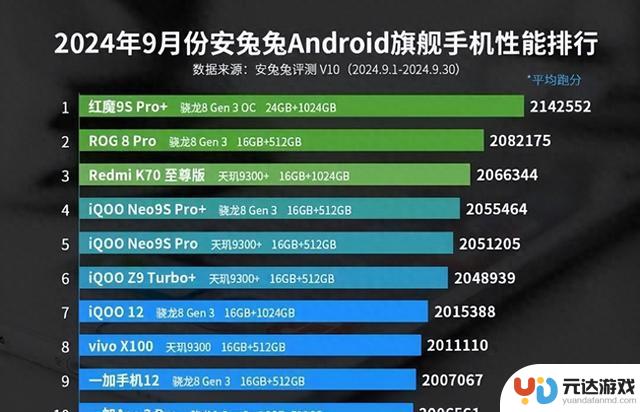 安卓手机性能排行榜大洗牌：一加Ace3Pro仅跻身第十，第一名遥遥领先！