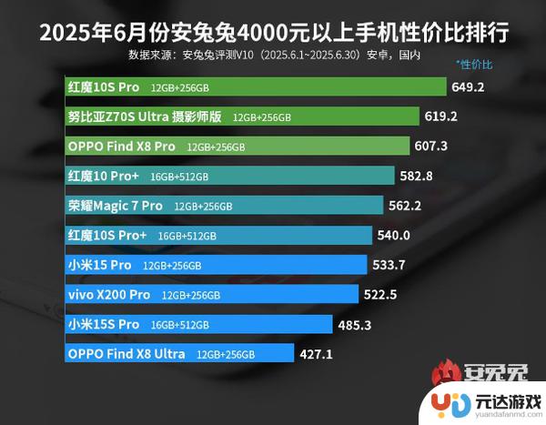 小米15 Pro在最新安卓高端手机性价比排名中排名第七