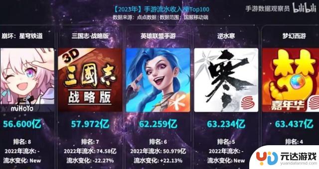 2023年手游收入榜单公布，王者荣耀超越LOL，涨幅高达1950%