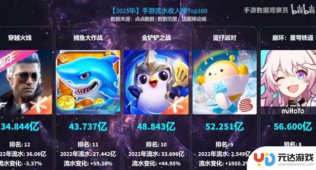 2023年手游收入榜单公布，王者荣耀超越LOL，涨幅高达1950%