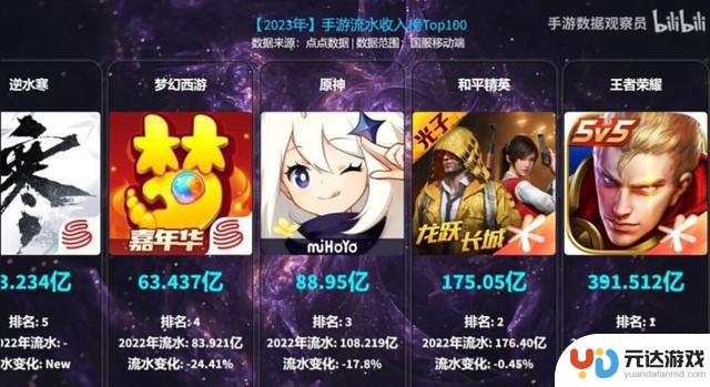 2023年手游收入榜单公布，王者荣耀超越LOL，涨幅高达1950%