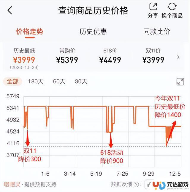 吐血整理iPhone降价规律及购买攻略，iPhone15年末双12降价预估