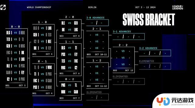 S14瑞士轮第三轮抽签：T1将再次对阵BLG，LNG将迎战DK，小虎将与G2再度交手