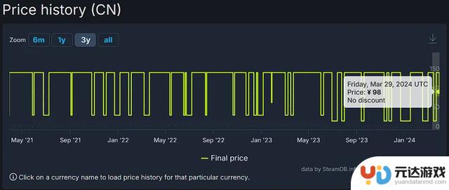 Steam多款大作低至2折！文明6价格持续上涨，看门狗、彩六等游戏价格持续下降！