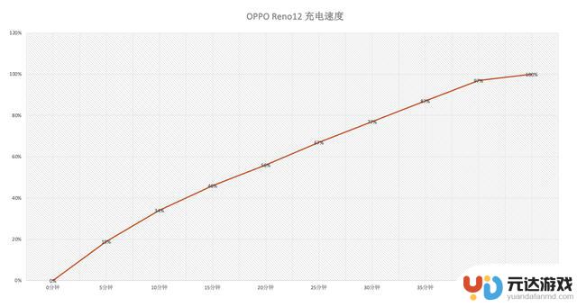 安卓手机也能进行实况直播，iPhone失去优势？OPPO Reno12体验大幅提升