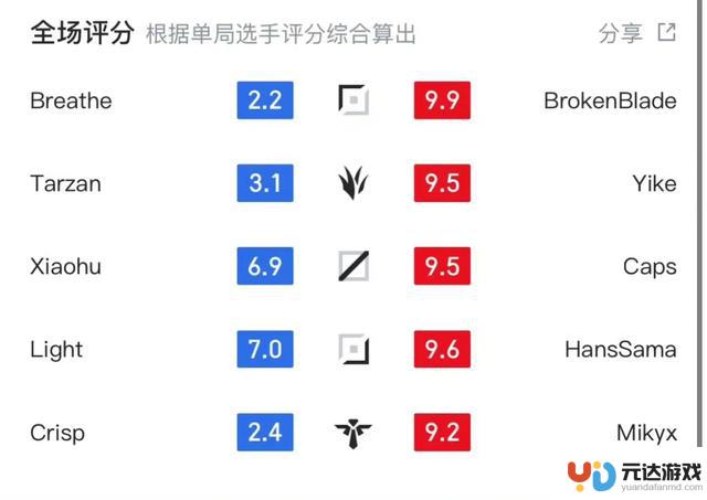 WBG在与G2的比赛中失利，面临淘汰！呼吸哥被击杀！粉丝表示：没有The shy，团队实力不足