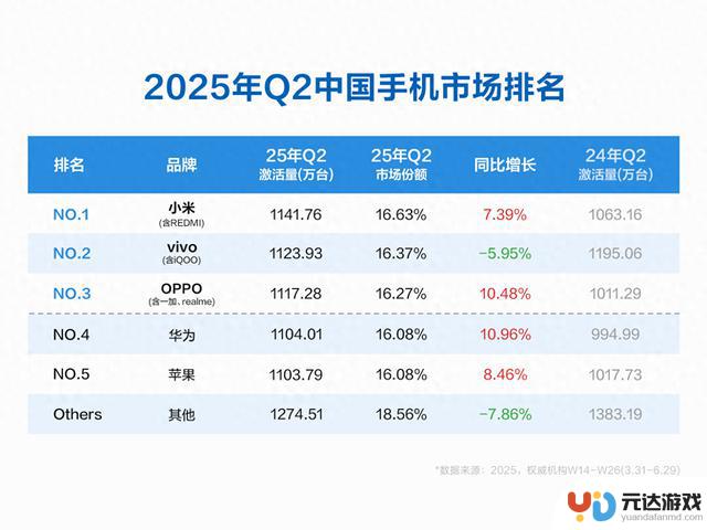 中国手机季度激活量排行榜：米VO居前三，华为增长11％，苹果排名第五