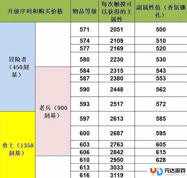 魔兽世界：轻松获得6件584~597装备的方法，只需掌握飞行技能即可