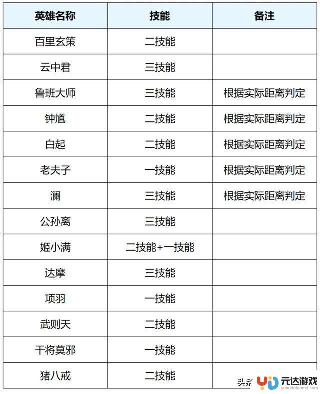 暗示520皮肤雨即将来袭，貂蝉小乔韩信即将迎来好运？暴雪重制首日曝光惊人bug