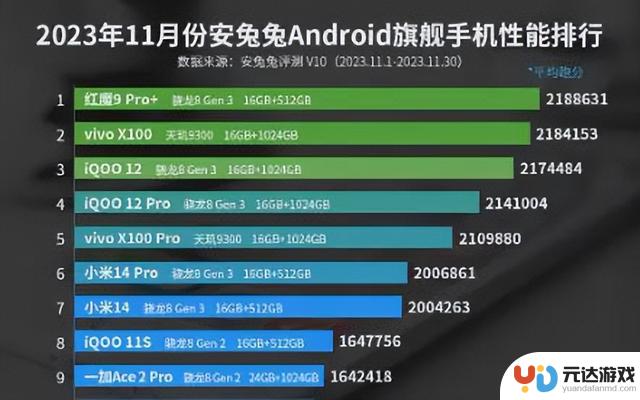 最新旗舰手机排名大洗牌：小米14跌到第六，第一实力真猛