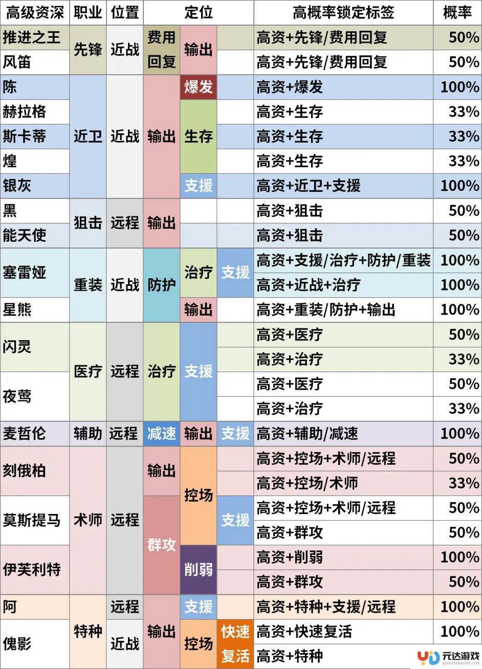 明日方舟高资组合表