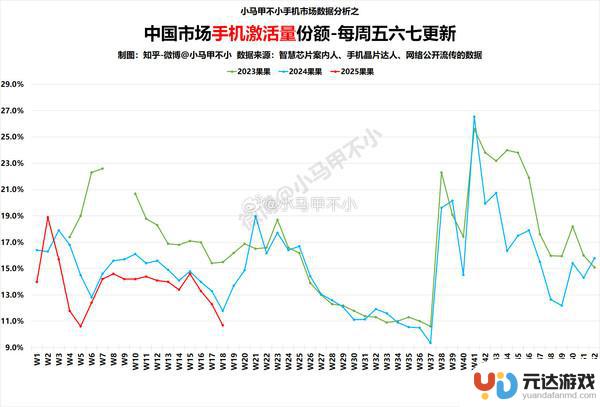 iPhone 16e销量持续下滑，市场反应平平