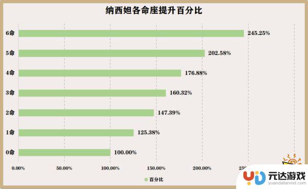 原神纳西妲命座性价比