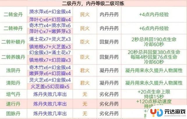 创造与魔法怎么炼丹合成丹方