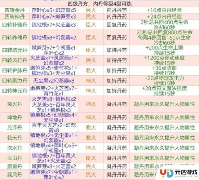 创造与魔法怎么炼丹合成丹方