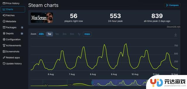 用嗓子尖叫奔跑！Steam上《MustScream》遭遇多数差评