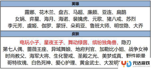 王者荣耀推出新活动，扁鹊新皮肤可免费获取！