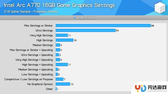 英特尔Arc A770显卡在250款游戏中的实际效果测试：游戏可玩性达到93%