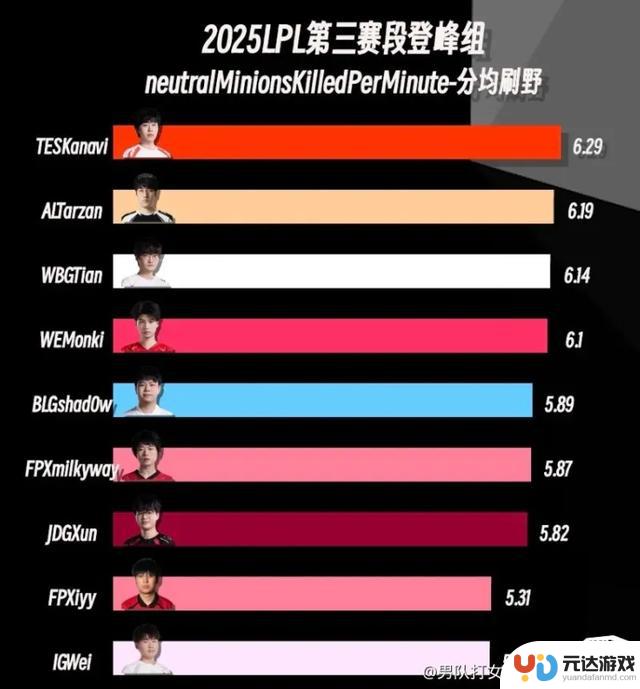 从LPL第一名到被无情斩杀，他用半年时间证明了自己的实力！