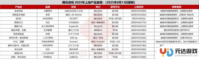 腾讯高管就“3个关键发展问题”回答，上半年游戏收入达1187亿