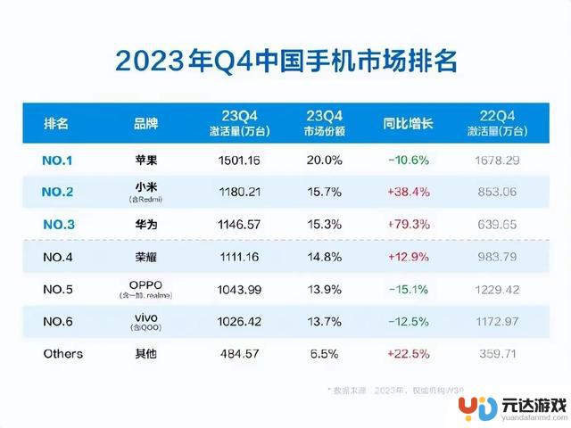 国产手机市场飙升，苹果市场遭遇巨大下滑，iPhone面临何去何从的困境