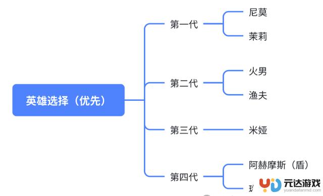 11月15日最新无尽冬日兑换码! 领取99999钻石，附最新一代英雄培养攻略