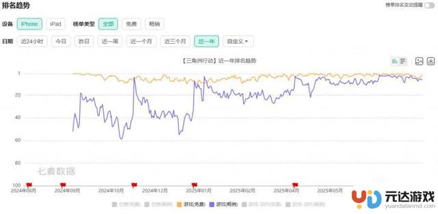新一代FPS流行游戏《三角洲行动》单季度增长超60%