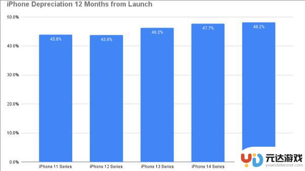 研究发现：iPhone一代一代贬值速度加快，但仍然领先安卓手机