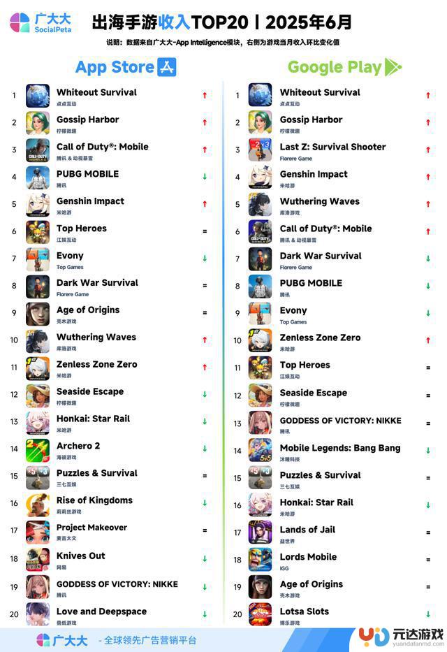 6月出海手游TOP20排行榜丨原神、鸣潮杀入榜前5，晶核2周年庆