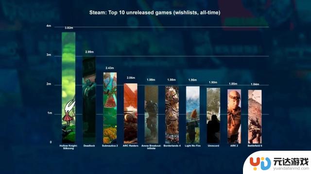 Steam新愿望单排名：第一还是它？