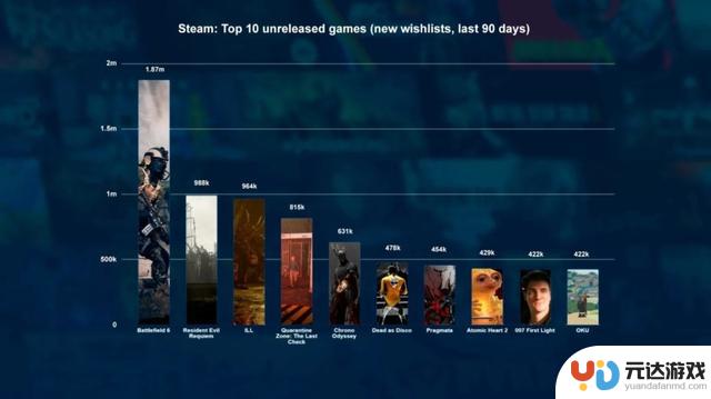 Steam新愿望单排名：第一还是它？