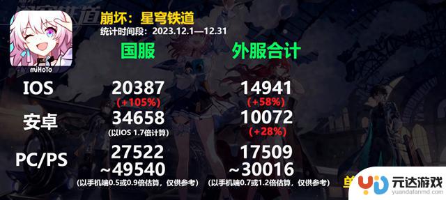 阮梅在崩坏星穹铁道23年12月的流水上涨幅度达到了105%，她是一位备受欢迎的角色