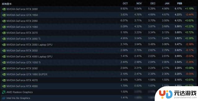 Steam 2024年2月软硬件调查：RTX 30系列成为焦点