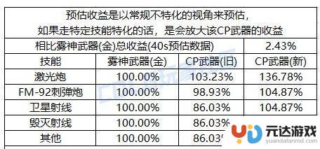 评测DNF男大枪CP武器改版效果