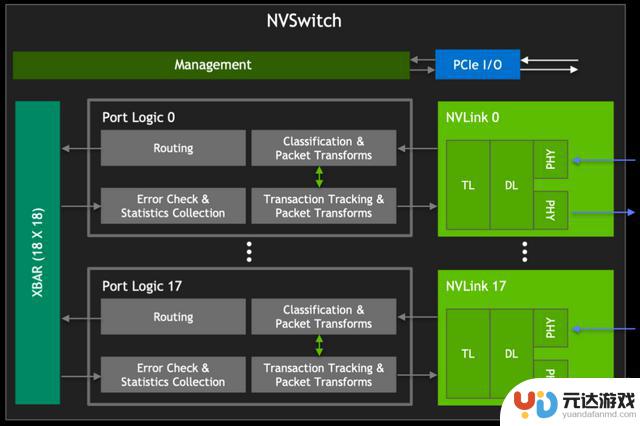 深度解析与性能评估：NV Switch详细分析