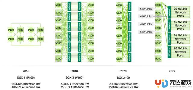 深度解析与性能评估：NV Switch详细分析