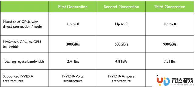 深度解析与性能评估：NV Switch详细分析