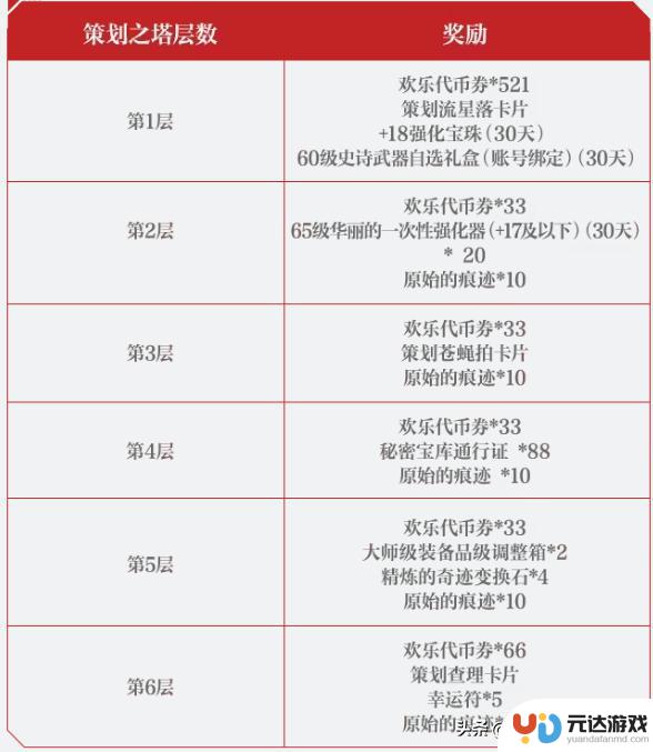 DNF手游：“良心之塔”奖励大揭秘！提升1520抗魔，副C小号轻松飙升