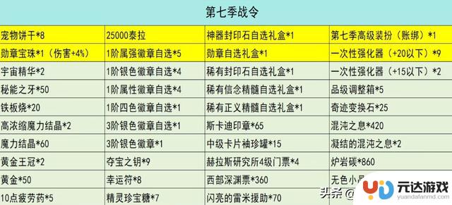 DNF手游：“良心之塔”奖励大揭秘！提升1520抗魔，副C小号轻松飙升