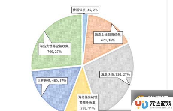 原神海岛地图有多少原石