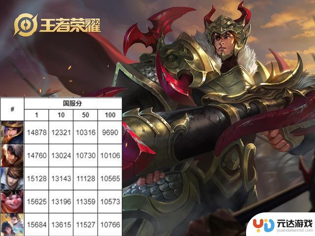 裴擒虎未进前五，打野战力榜暴涨，马超四榜第一位