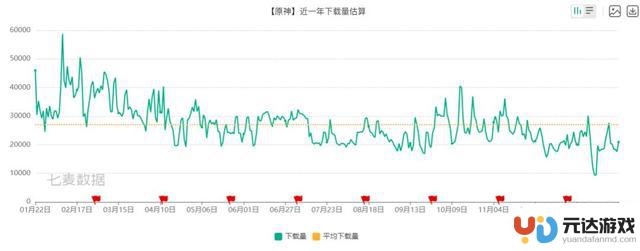 《原神》再失520,000玩家——他们在一夜之间离开了