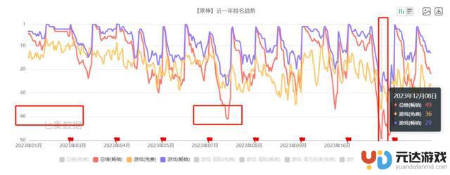 《原神》再失520,000玩家——他们在一夜之间离开了