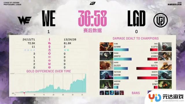 WE战胜LGD，以3-1获得2025年LPL赛区胜利