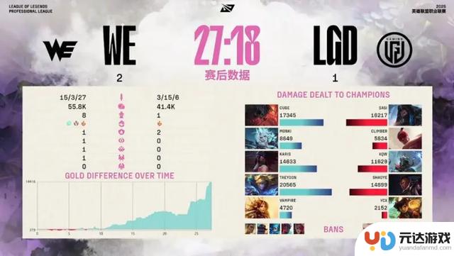 WE战胜LGD，以3-1获得2025年LPL赛区胜利